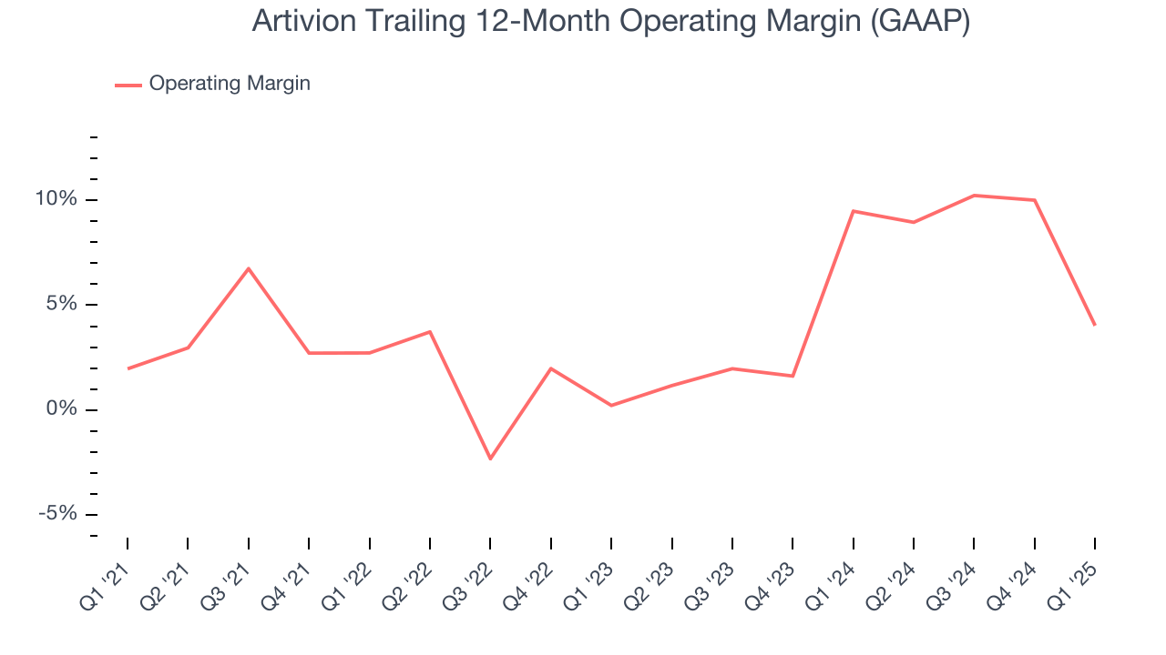 Artivion Trailing 12-Month Operating Margin (GAAP)