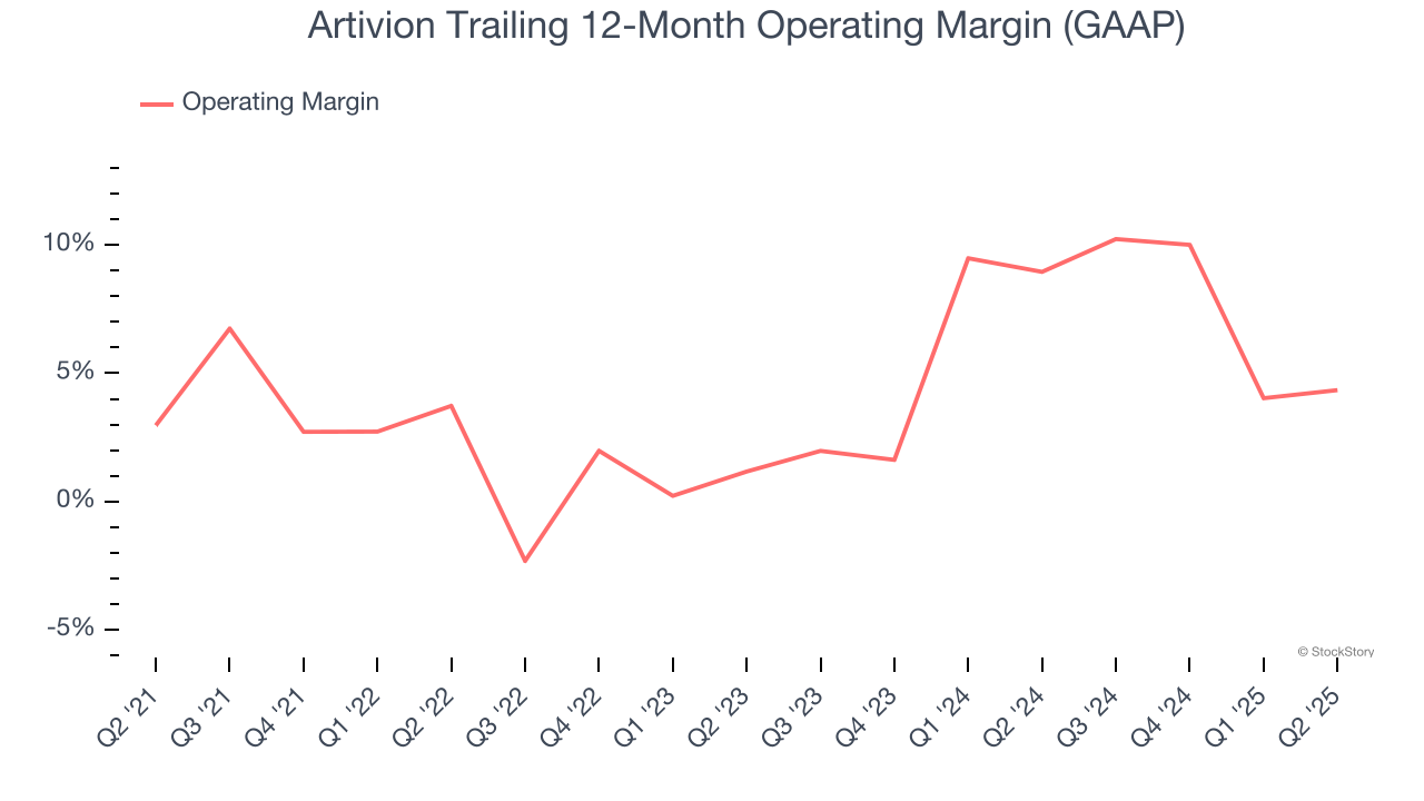 Artivion Trailing 12-Month Operating Margin (GAAP)