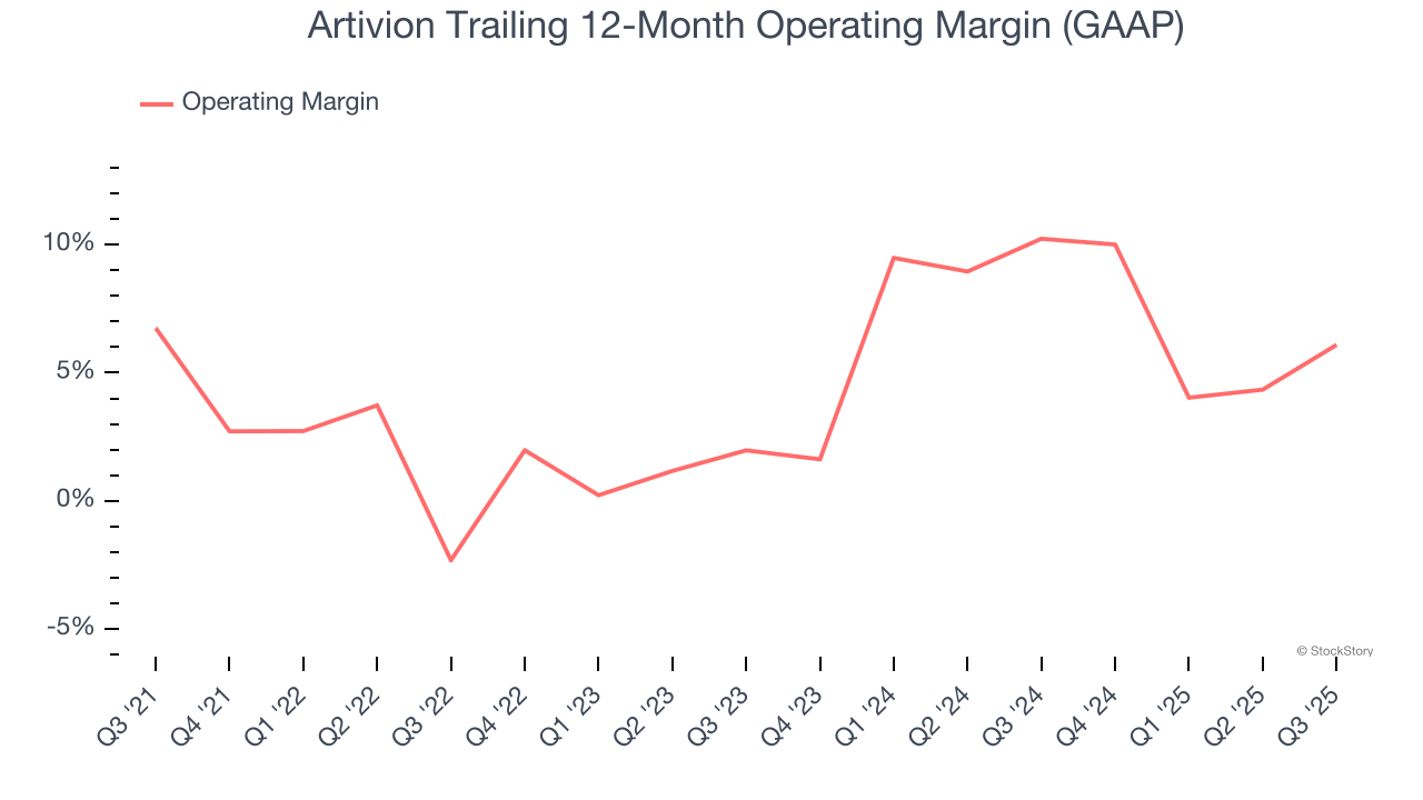 Artivion Trailing 12-Month Operating Margin (GAAP)
