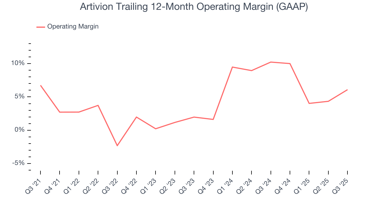 Artivion Trailing 12-Month Operating Margin (GAAP)