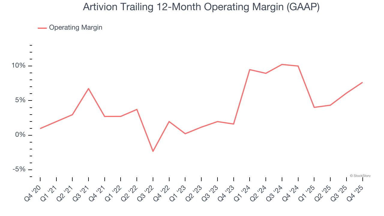 Artivion Trailing 12-Month Operating Margin (GAAP)
