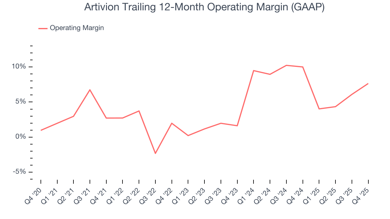 Artivion Trailing 12-Month Operating Margin (GAAP)