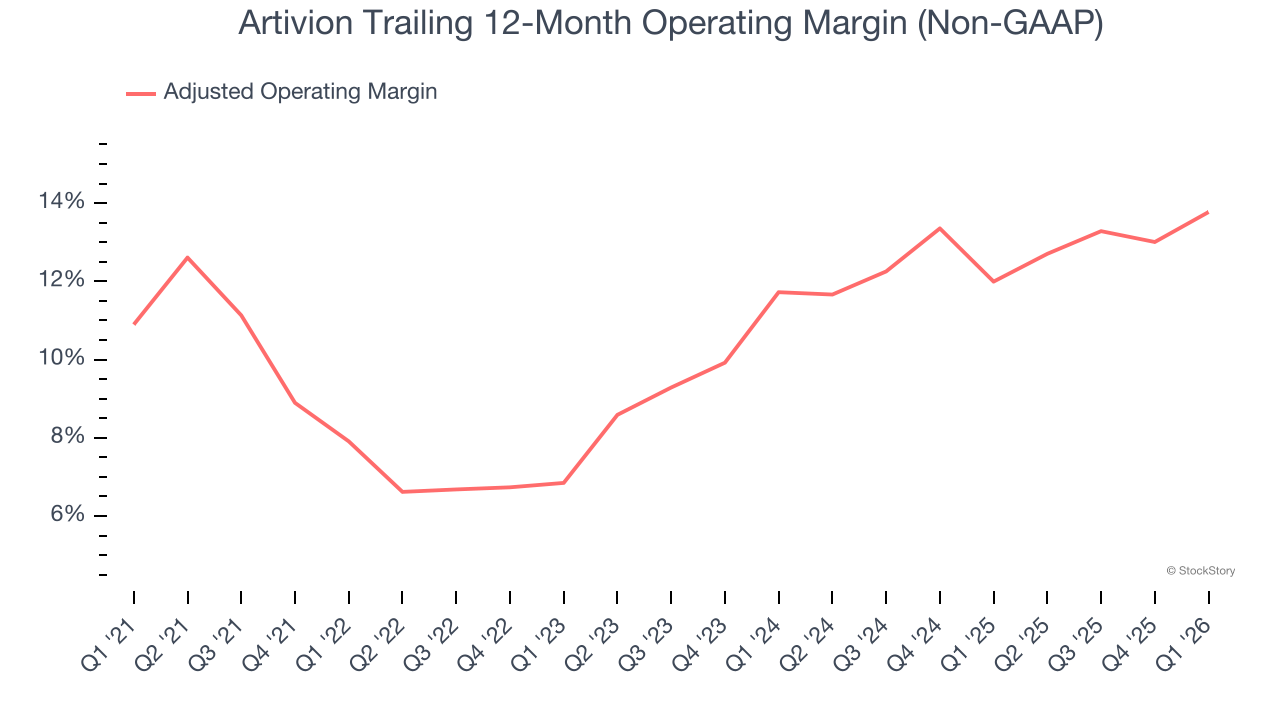 Artivion Trailing 12-Month Operating Margin (Non-GAAP)