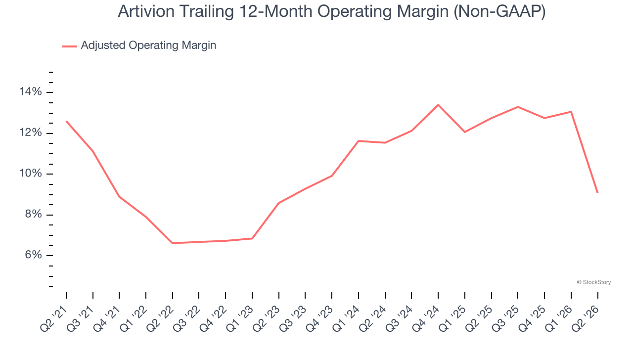Artivion Trailing 12-Month Operating Margin (Non-GAAP)