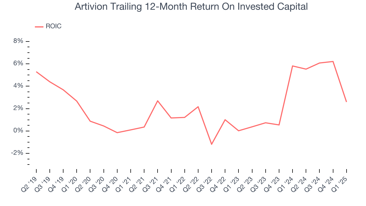 Artivion Trailing 12-Month Return On Invested Capital