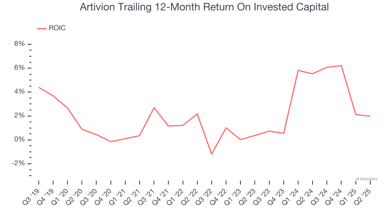 Artivion Trailing 12-Month Return On Invested Capital