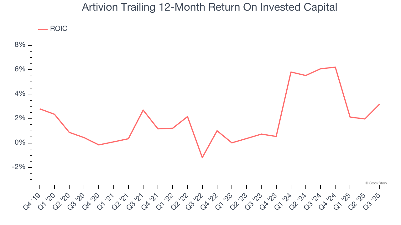 Artivion Trailing 12-Month Return On Invested Capital