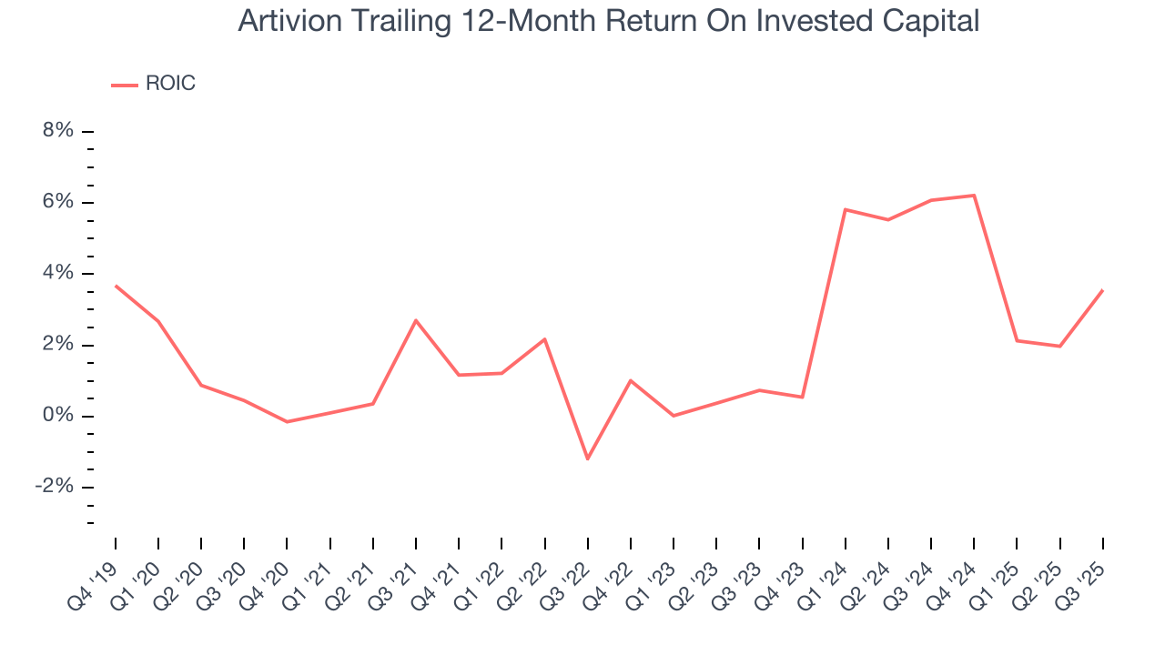 Artivion Trailing 12-Month Return On Invested Capital