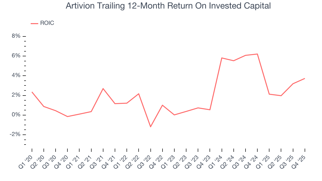 Artivion Trailing 12-Month Return On Invested Capital