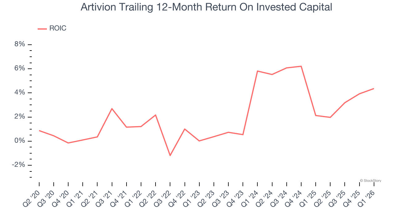 Artivion Trailing 12-Month Return On Invested Capital