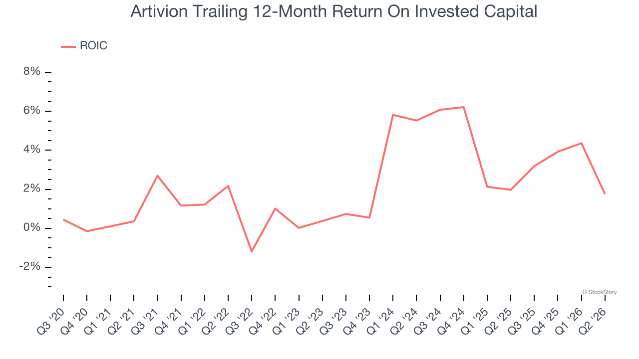Artivion Trailing 12-Month Return On Invested Capital