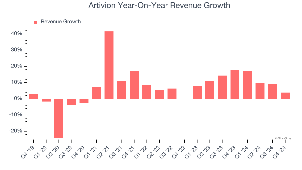 Artivion Year-On-Year Revenue Growth