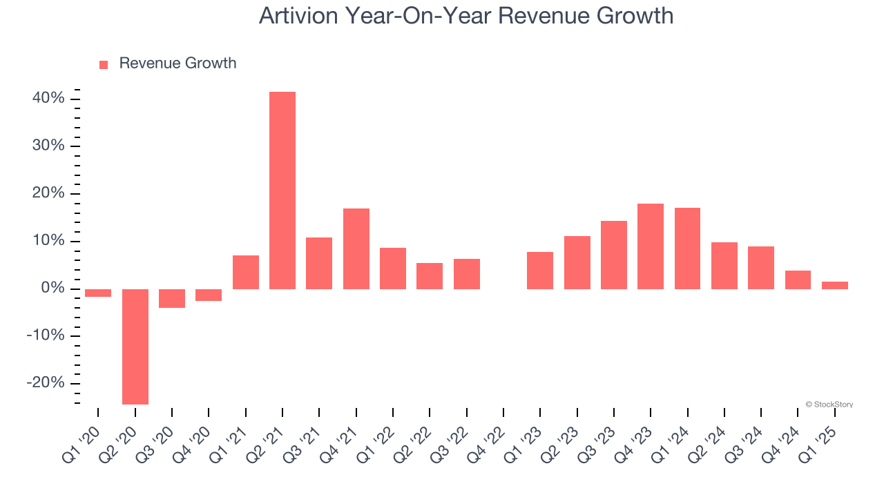 Artivion Year-On-Year Revenue Growth