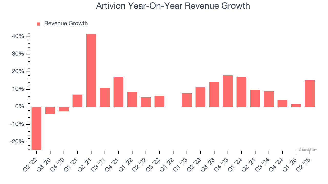 Artivion Year-On-Year Revenue Growth