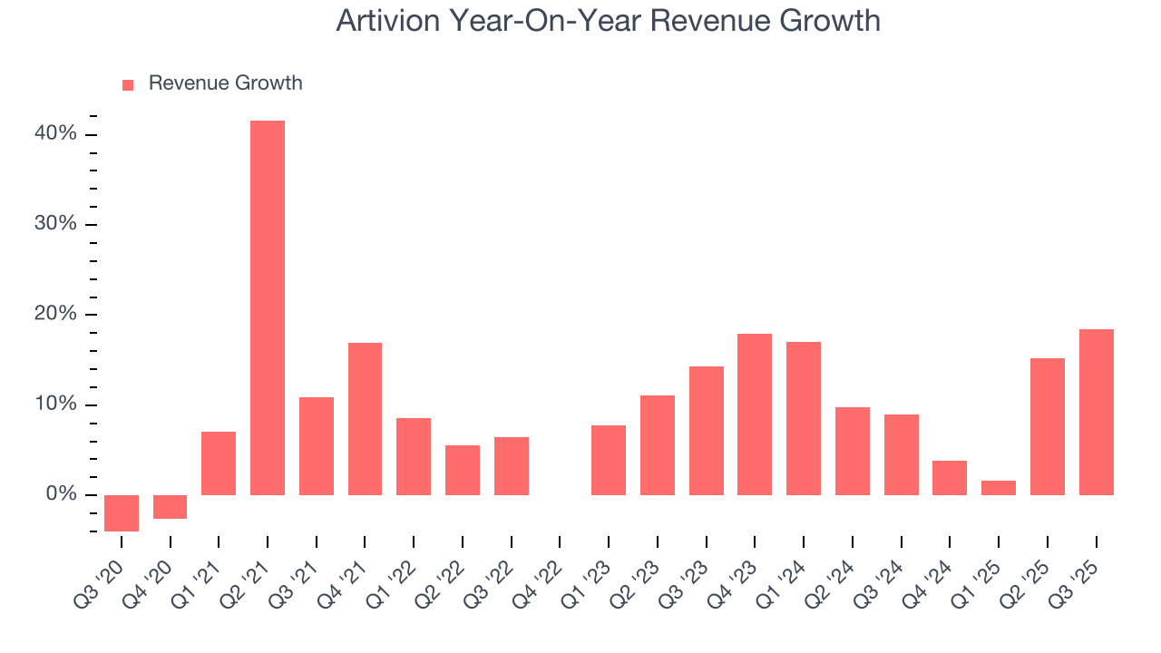 Artivion Year-On-Year Revenue Growth
