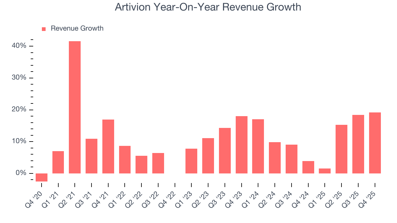 Artivion Year-On-Year Revenue Growth