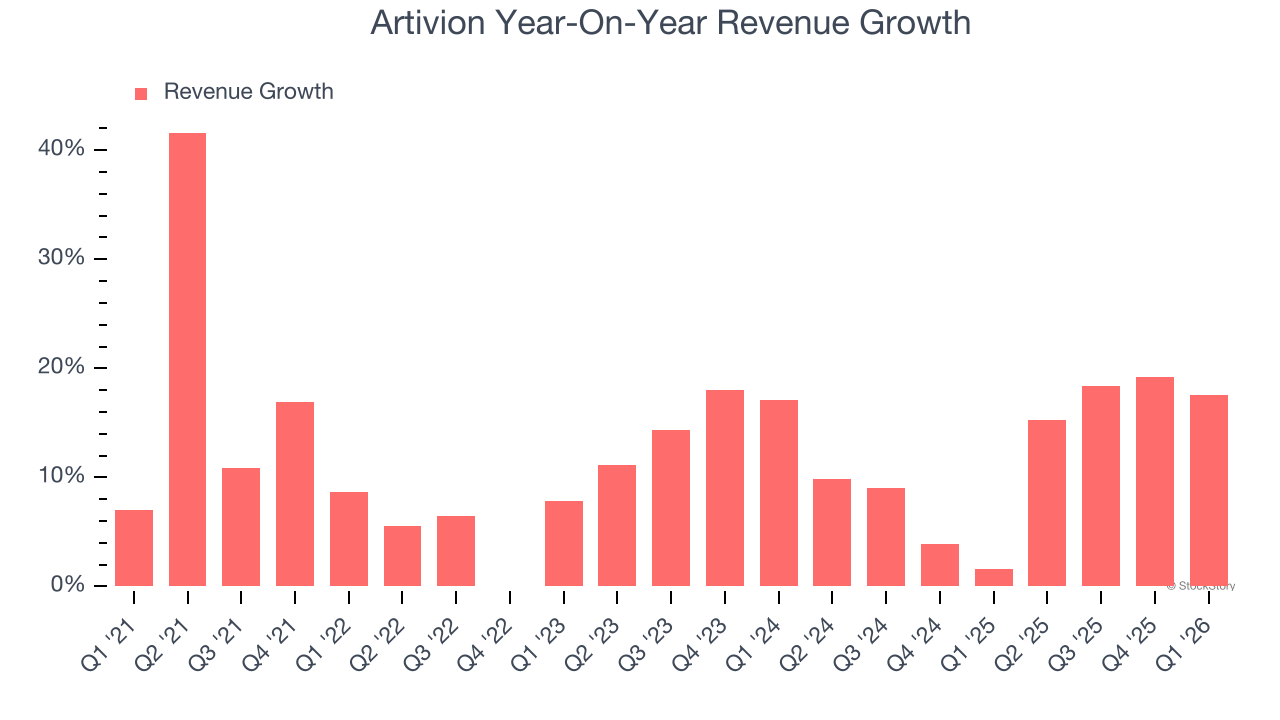 Artivion Year-On-Year Revenue Growth
