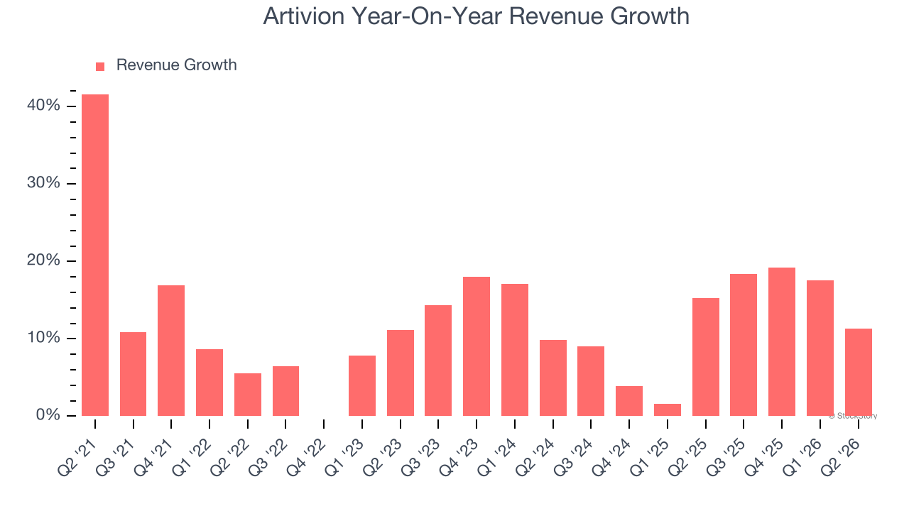 Artivion Year-On-Year Revenue Growth
