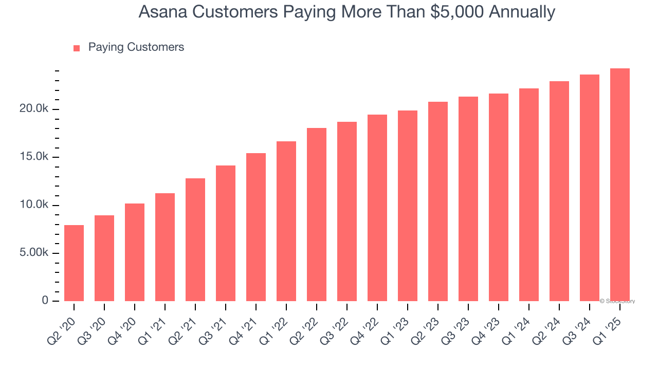 Asana Customers Paying More Than $5,000 Annually