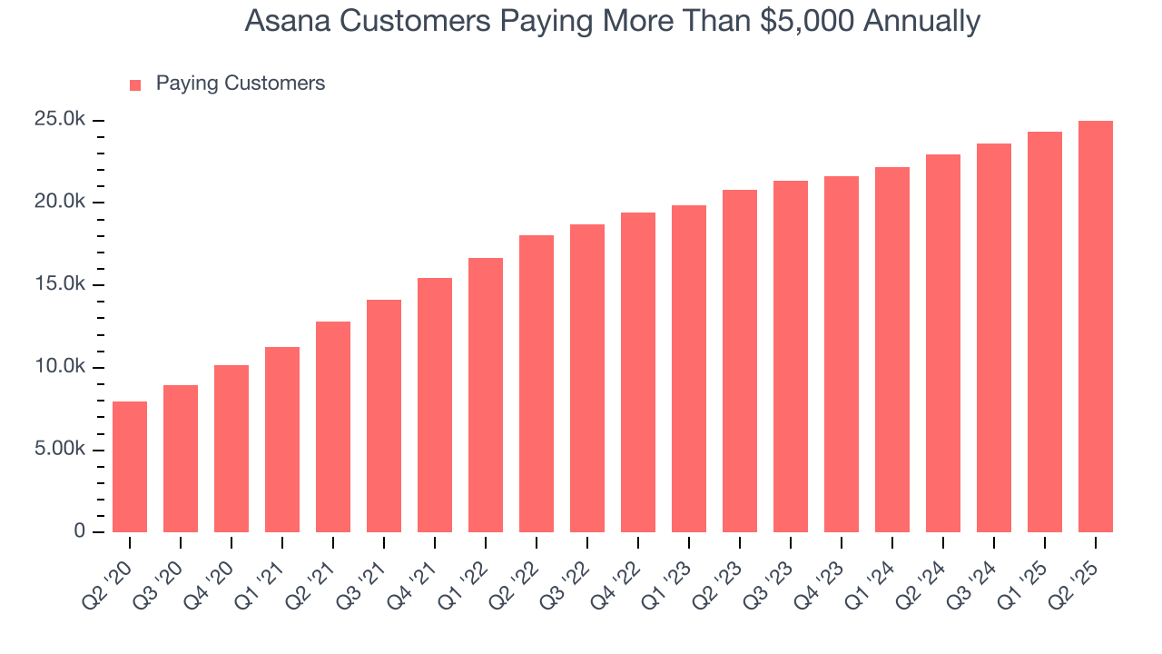 Asana Customers Paying More Than $5,000 Annually