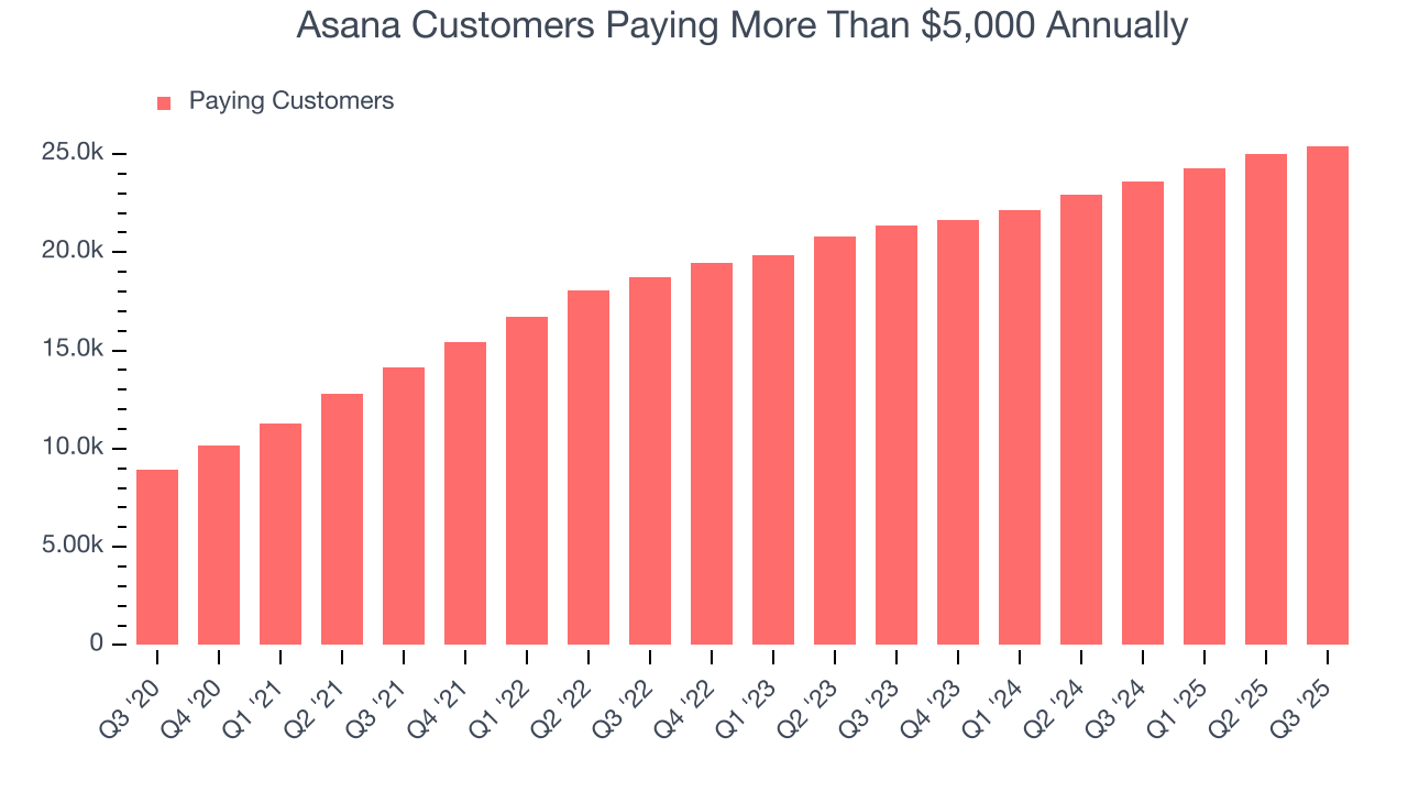 Asana Customers Paying More Than $5,000 Annually