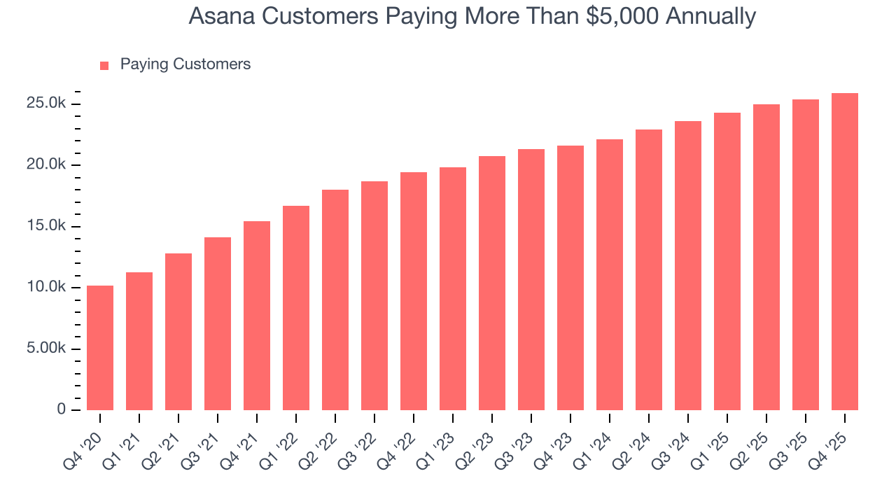 Asana Customers Paying More Than $5,000 Annually