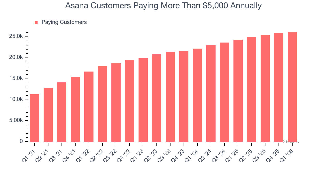 Asana Customers Paying More Than $5,000 Annually