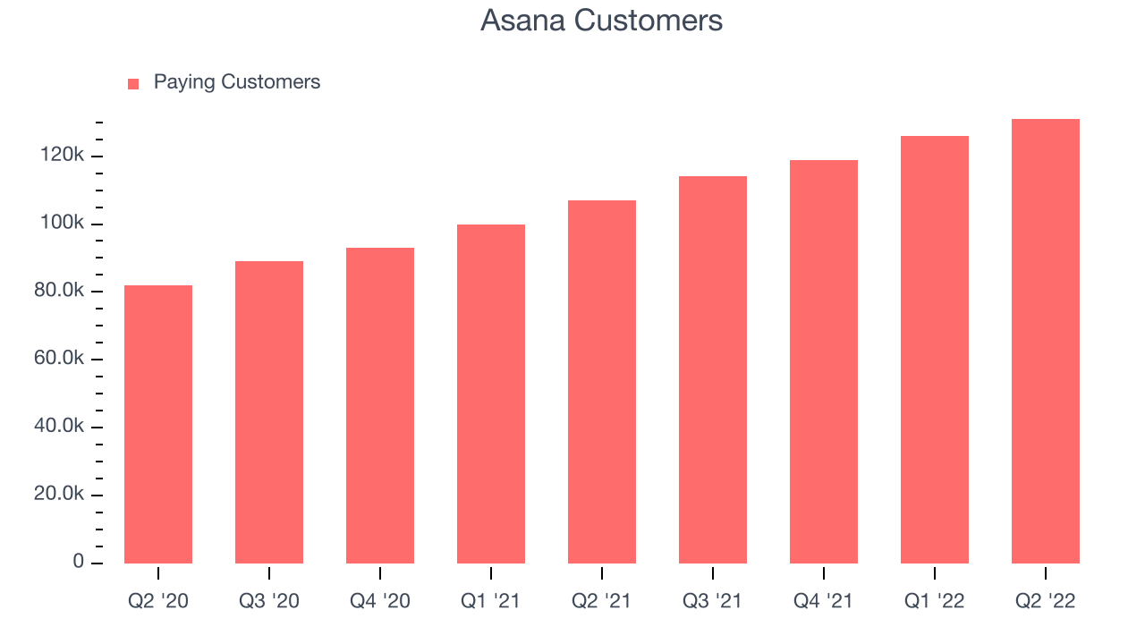 Asana Customers