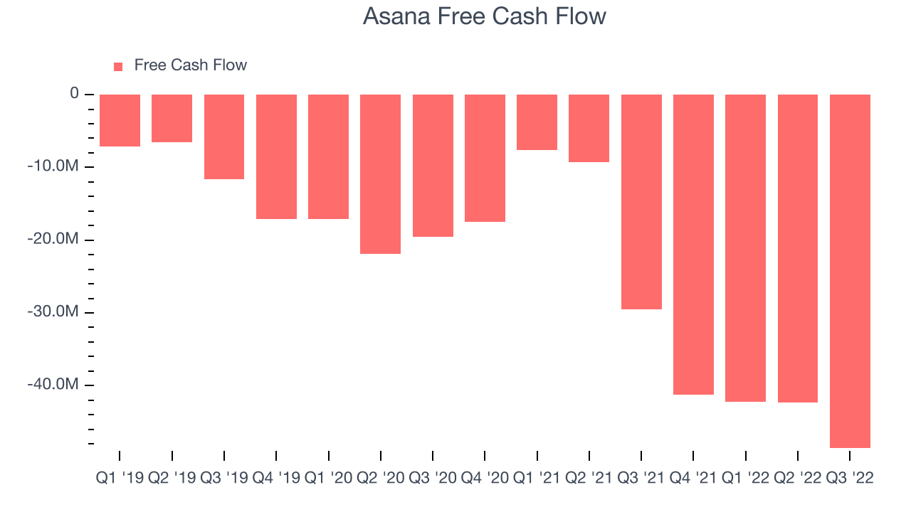 Asana Free Cash Flow
