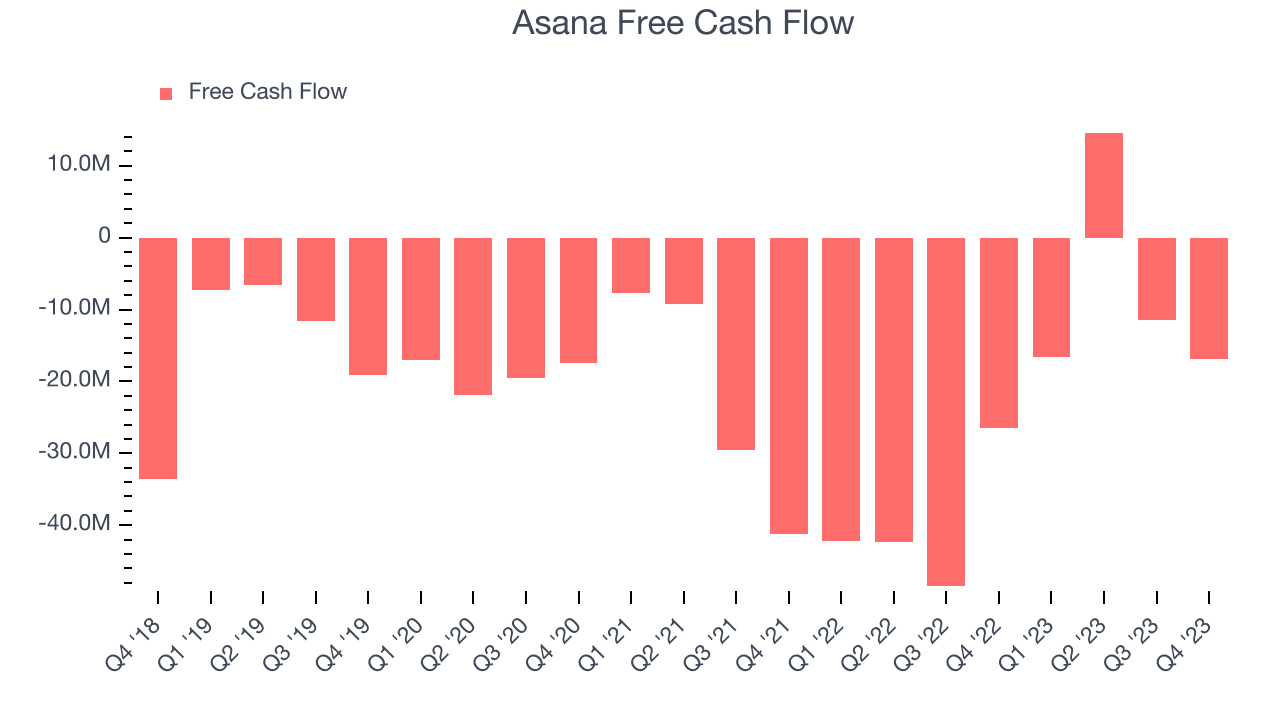 Asana Free Cash Flow