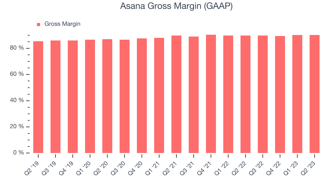Asana Gross Margin (GAAP)