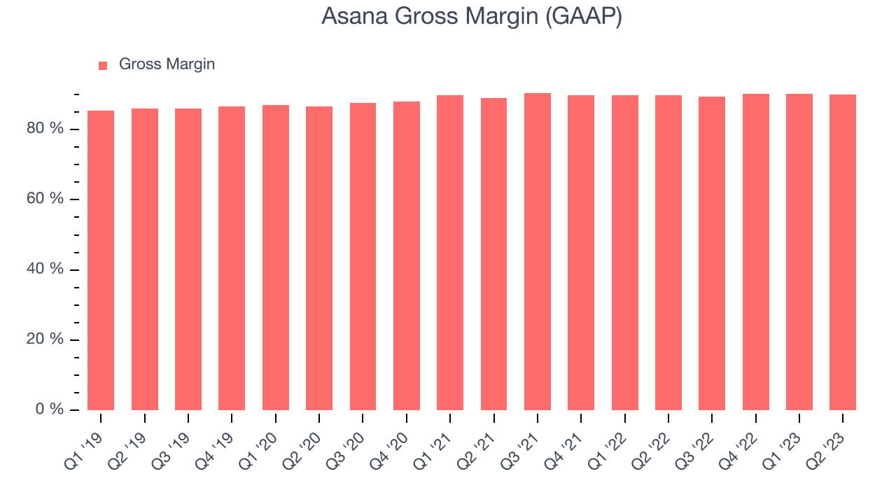 Asana Gross Margin (GAAP)