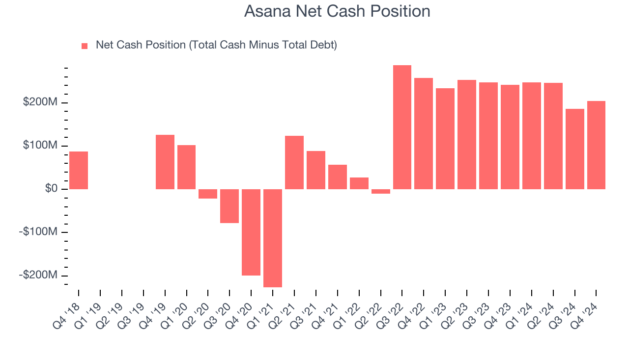 Asana Net Cash Position