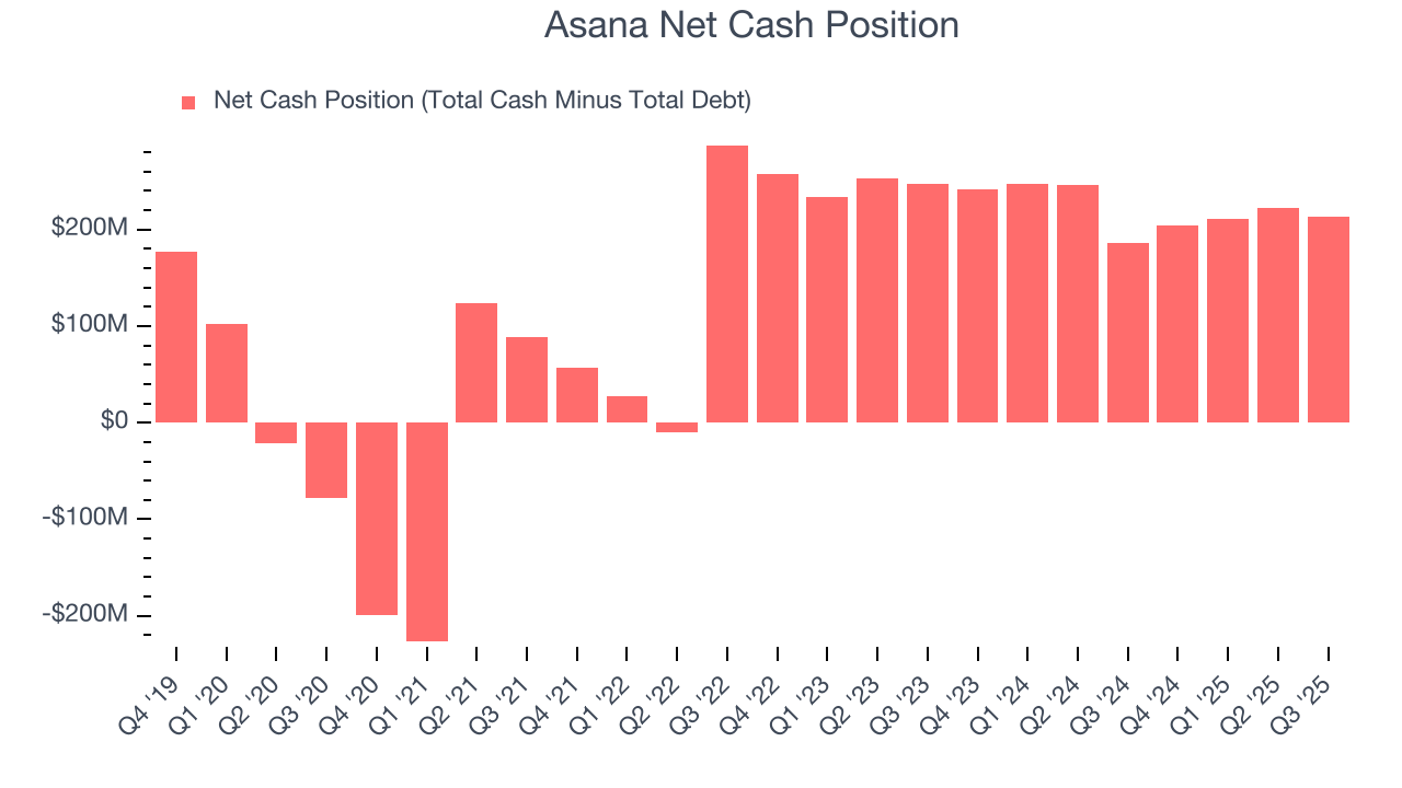 Asana Net Cash Position