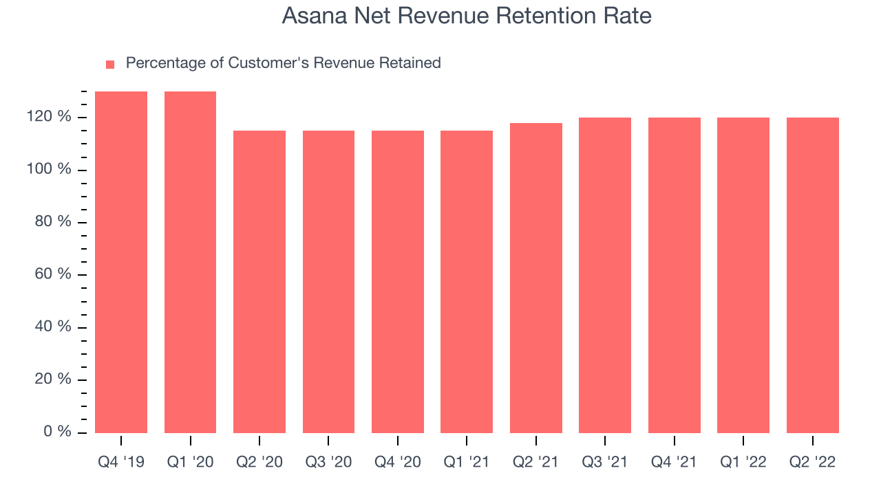 Asana Net Revenue Retention Rate