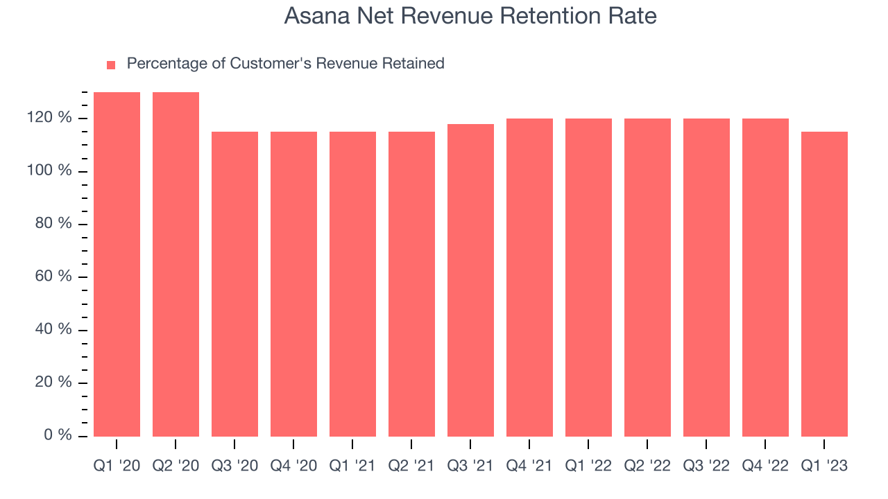Asana Net Revenue Retention Rate
