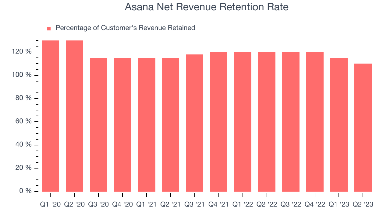 Asana Net Revenue Retention Rate