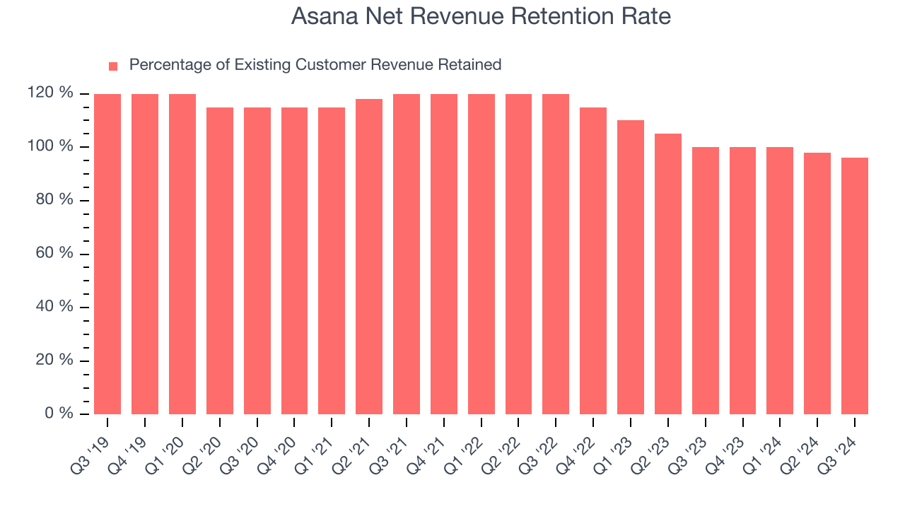 Asana Net Revenue Retention Rate