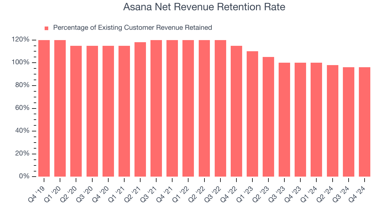 Asana Net Revenue Retention Rate