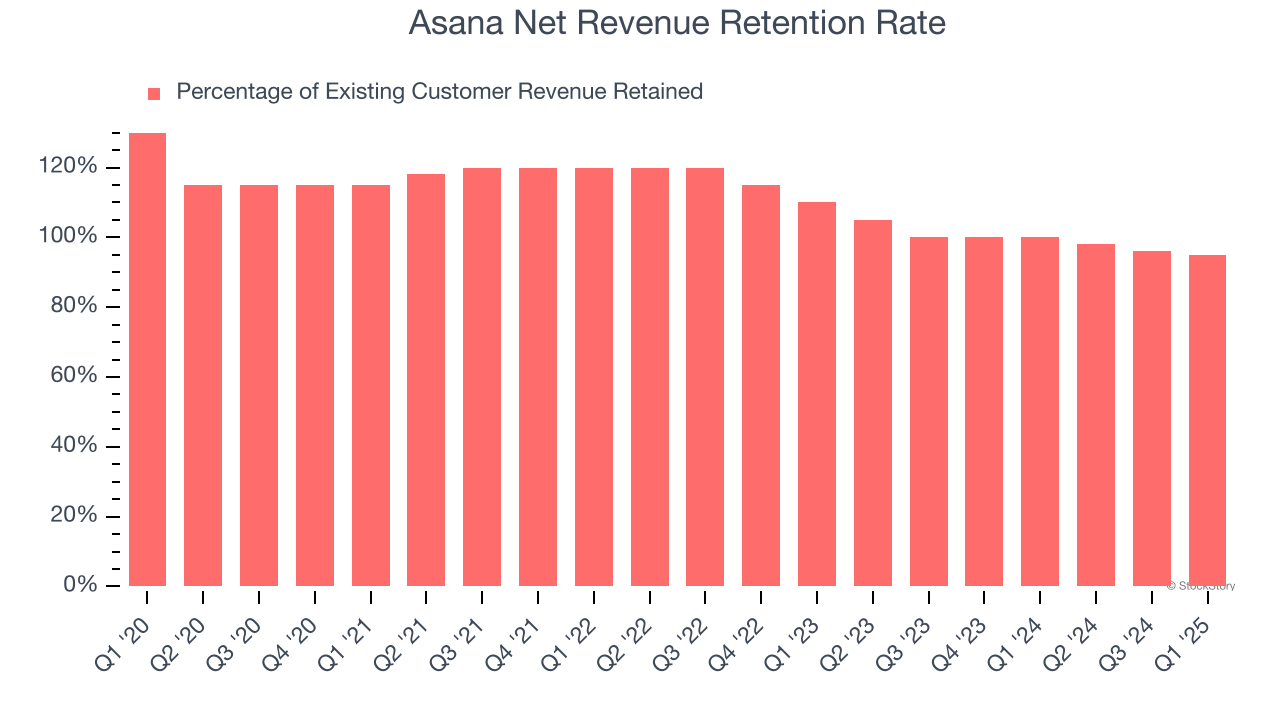 Asana Net Revenue Retention Rate