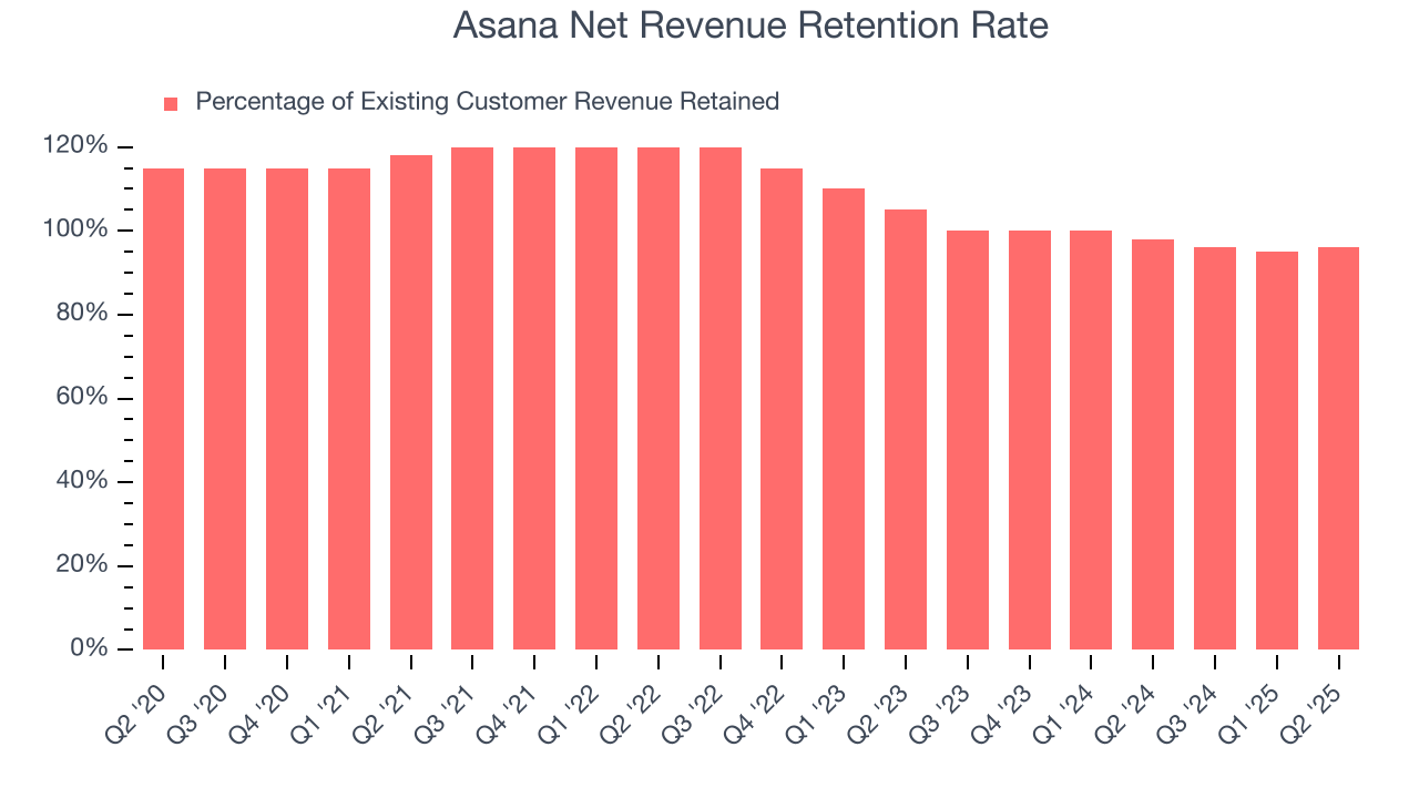 Asana Net Revenue Retention Rate