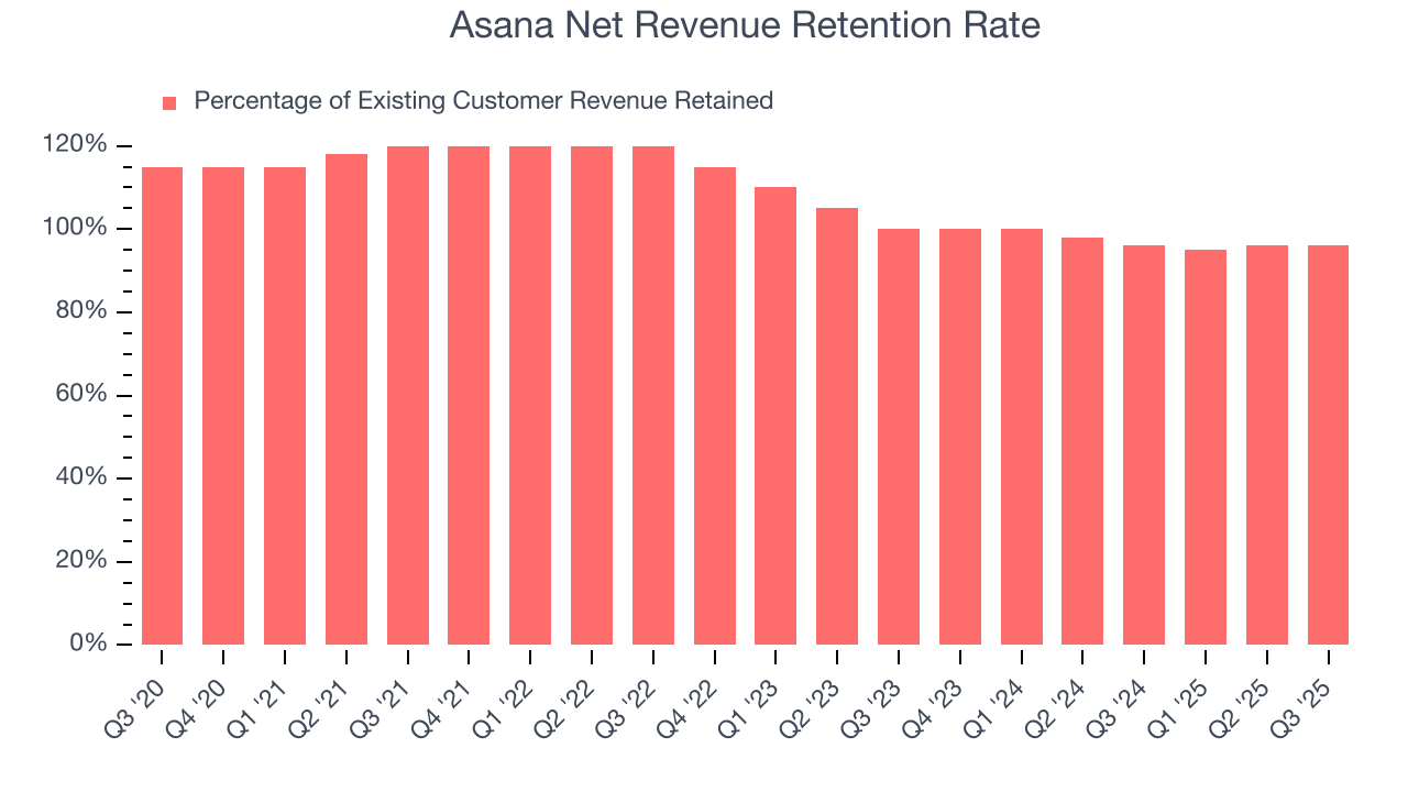 Asana Net Revenue Retention Rate