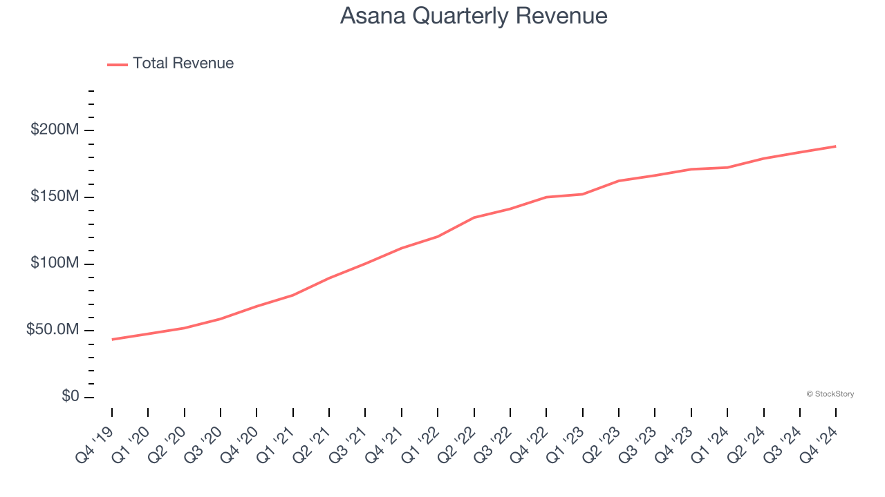 Asana Quarterly Revenue