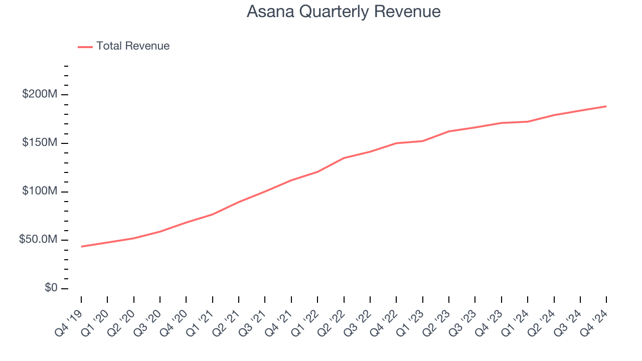 Asana Quarterly Revenue
