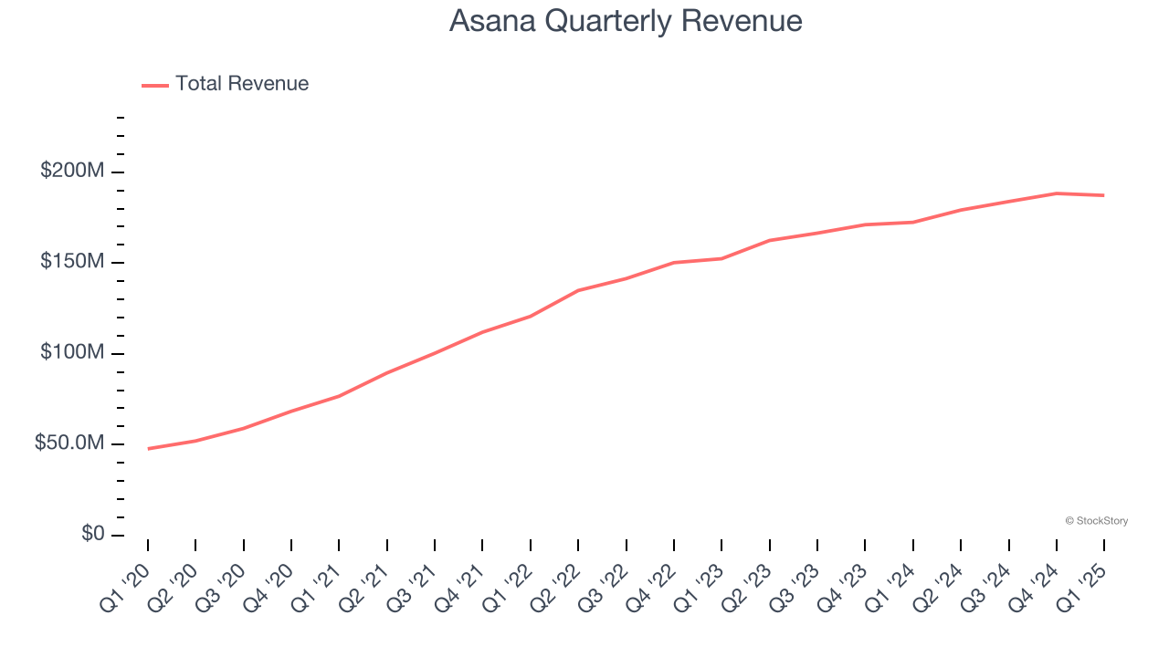 Asana Quarterly Revenue
