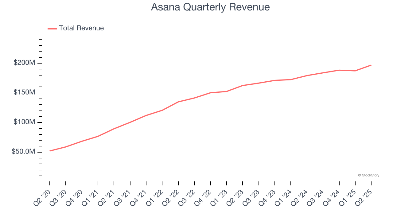 Asana Quarterly Revenue