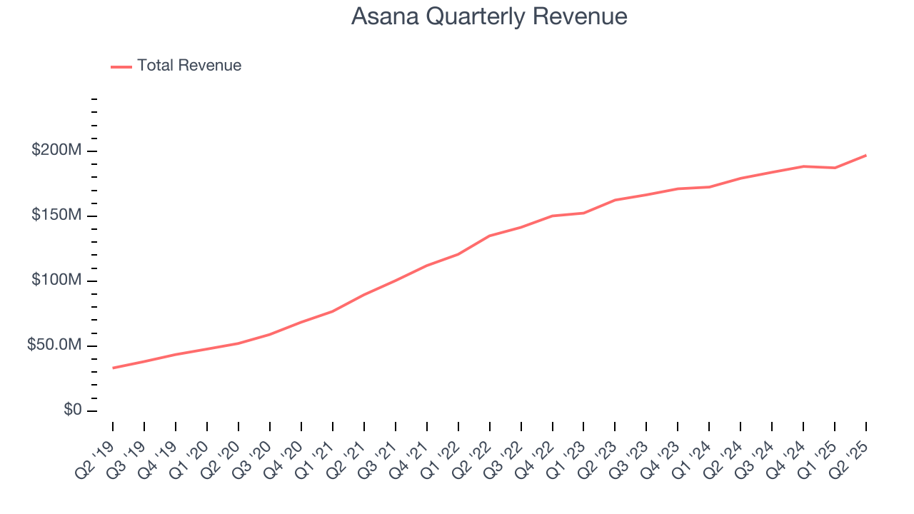 Asana Quarterly Revenue