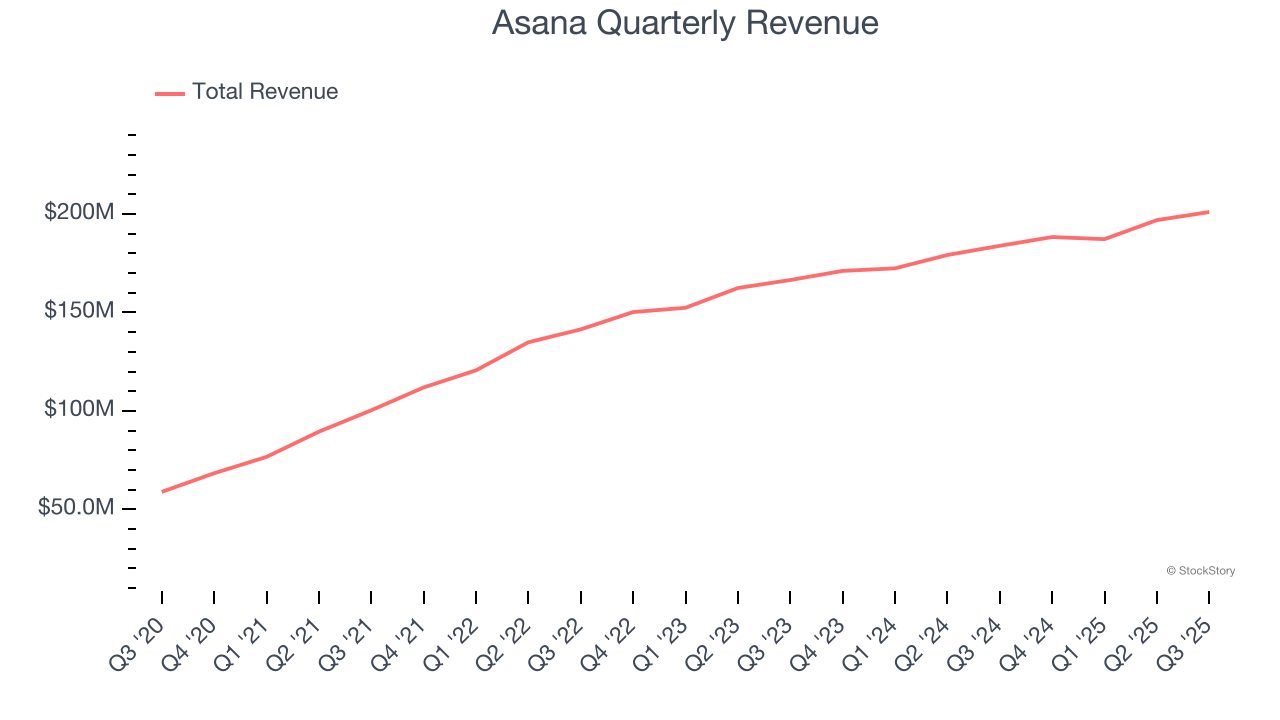 Asana Quarterly Revenue