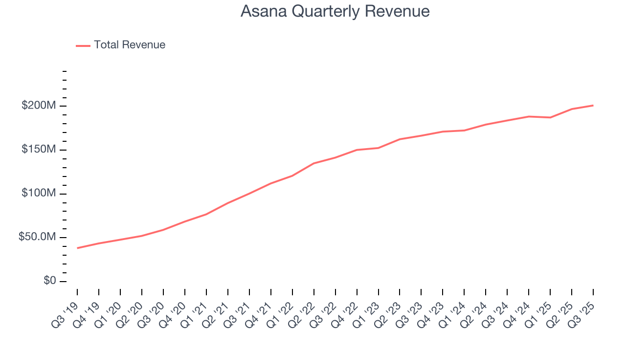 Asana Quarterly Revenue
