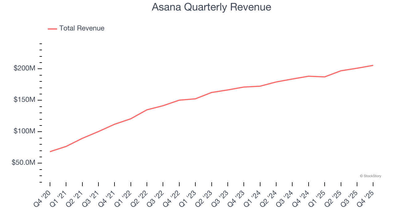 Asana Quarterly Revenue